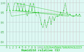 Courbe de l'humidit relative pour Ingolstadt
