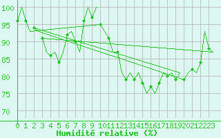 Courbe de l'humidit relative pour Dublin (Ir)