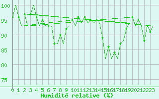 Courbe de l'humidit relative pour Celle