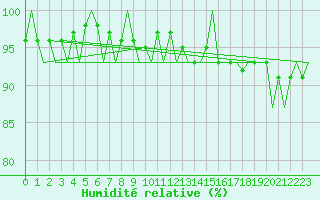 Courbe de l'humidit relative pour Leeuwarden