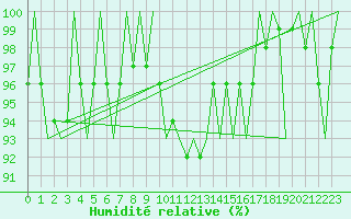 Courbe de l'humidit relative pour Hemavan