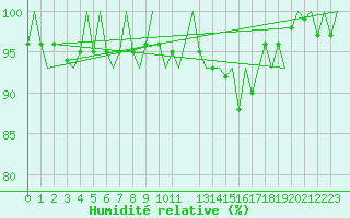 Courbe de l'humidit relative pour Oslo / Gardermoen