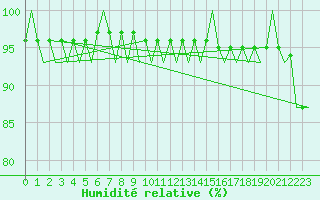 Courbe de l'humidit relative pour Haugesund / Karmoy