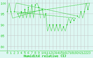 Courbe de l'humidit relative pour Tirgu Mures