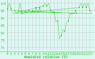 Courbe de l'humidit relative pour Eindhoven (PB)