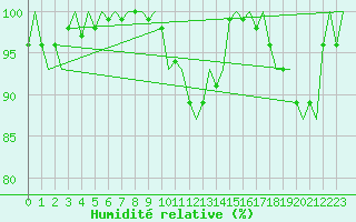 Courbe de l'humidit relative pour Volkel