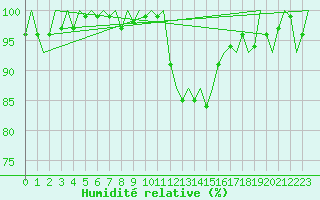 Courbe de l'humidit relative pour Dublin (Ir)