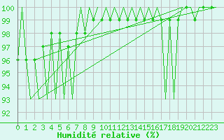 Courbe de l'humidit relative pour Buechel