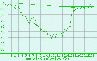 Courbe de l'humidit relative pour San Sebastian (Esp)