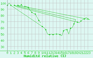 Courbe de l'humidit relative pour Muenster / Osnabrueck