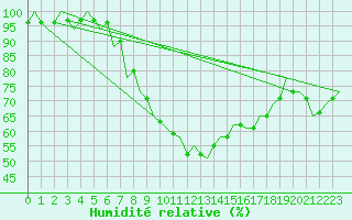 Courbe de l'humidit relative pour Fritzlar
