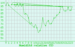 Courbe de l'humidit relative pour Luxembourg (Lux)