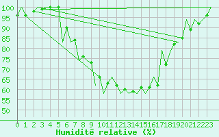 Courbe de l'humidit relative pour Srmellk International Airport