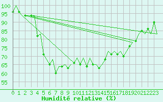 Courbe de l'humidit relative pour Jyvaskyla