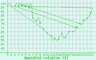 Courbe de l'humidit relative pour Lodz