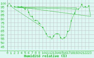 Courbe de l'humidit relative pour Leeuwarden