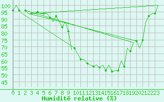 Courbe de l'humidit relative pour Bilbao (Esp)