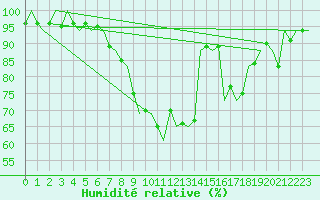 Courbe de l'humidit relative pour Altenstadt