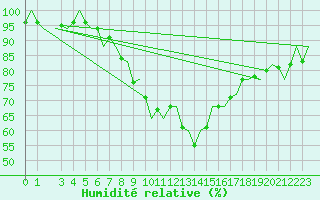 Courbe de l'humidit relative pour Holzdorf