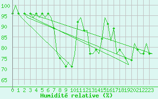 Courbe de l'humidit relative pour Bilbao (Esp)