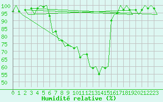 Courbe de l'humidit relative pour Muenster / Osnabrueck