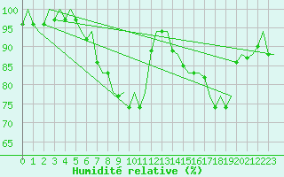 Courbe de l'humidit relative pour Maastricht / Zuid Limburg (PB)