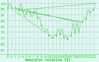Courbe de l'humidit relative pour Kirkwall Airport