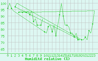 Courbe de l'humidit relative pour Lelystad