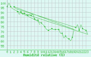 Courbe de l'humidit relative pour Platform F3-fb-1 Sea