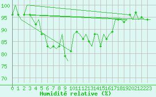 Courbe de l'humidit relative pour Salzburg-Flughafen