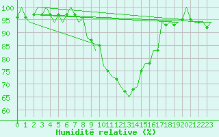 Courbe de l'humidit relative pour Fassberg