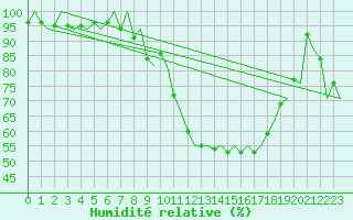 Courbe de l'humidit relative pour Lodz