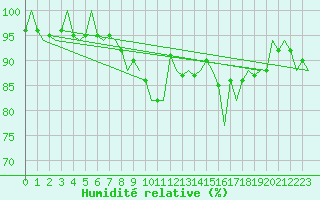 Courbe de l'humidit relative pour Ibiza (Esp)