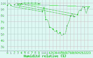 Courbe de l'humidit relative pour Granada / Aeropuerto