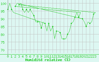 Courbe de l'humidit relative pour Vlissingen