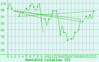 Courbe de l'humidit relative pour Nuernberg