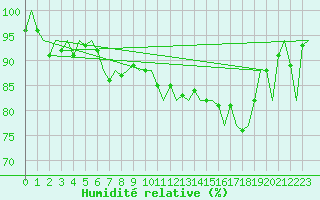 Courbe de l'humidit relative pour Evenes