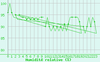 Courbe de l'humidit relative pour Nordholz