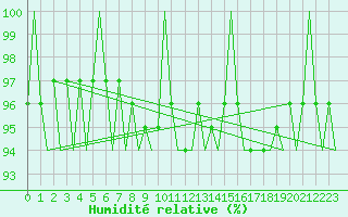 Courbe de l'humidit relative pour Holbeach