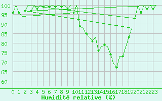 Courbe de l'humidit relative pour Jersey (UK)