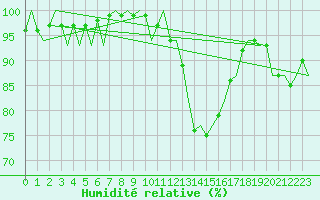 Courbe de l'humidit relative pour Culdrose