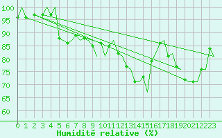 Courbe de l'humidit relative pour Trondheim / Vaernes
