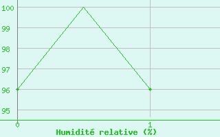 Courbe de l'humidit relative pour Bonn (All)