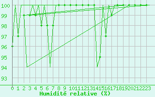 Courbe de l'humidit relative pour Pisa / S. Giusto