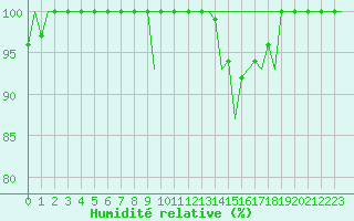 Courbe de l'humidit relative pour Burgos (Esp)