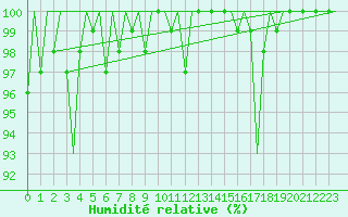 Courbe de l'humidit relative pour Helsinki-Vantaa