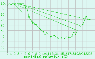 Courbe de l'humidit relative pour Bremen