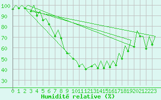 Courbe de l'humidit relative pour Gyor