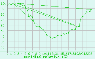 Courbe de l'humidit relative pour Ljubljana / Brnik