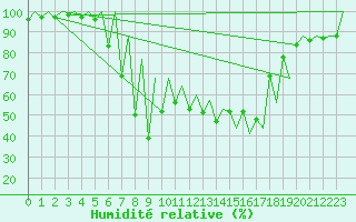Courbe de l'humidit relative pour Emmen